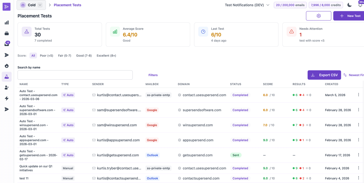 Deliverability suite: placement testing and AI categorization